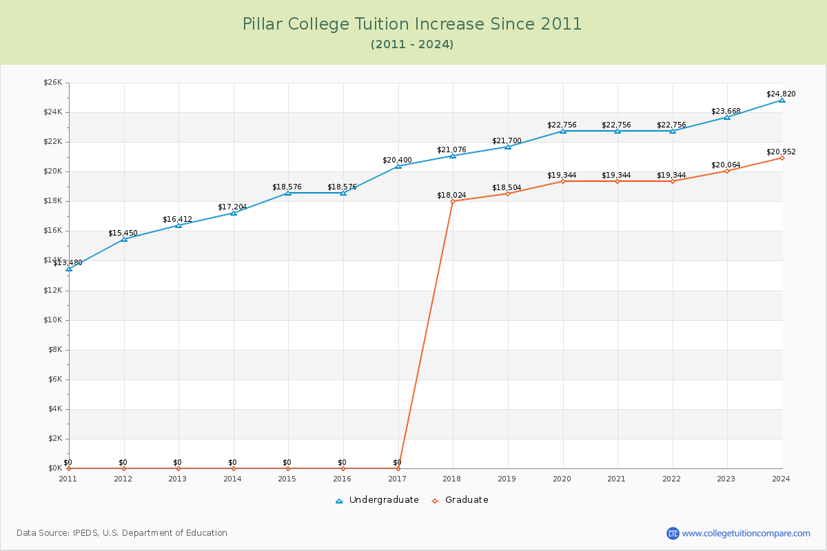 Pillar College Tuition & Fees Changes Chart