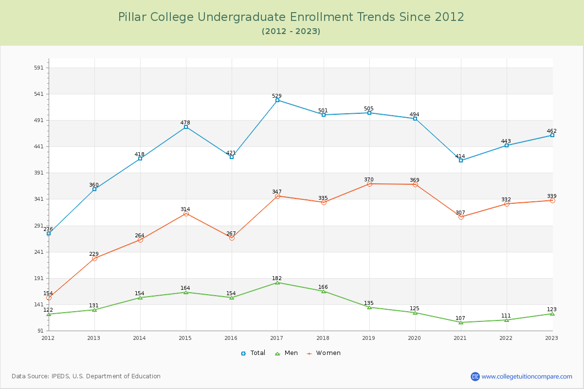 Pillar College Undergraduate Enrollment Trends Chart