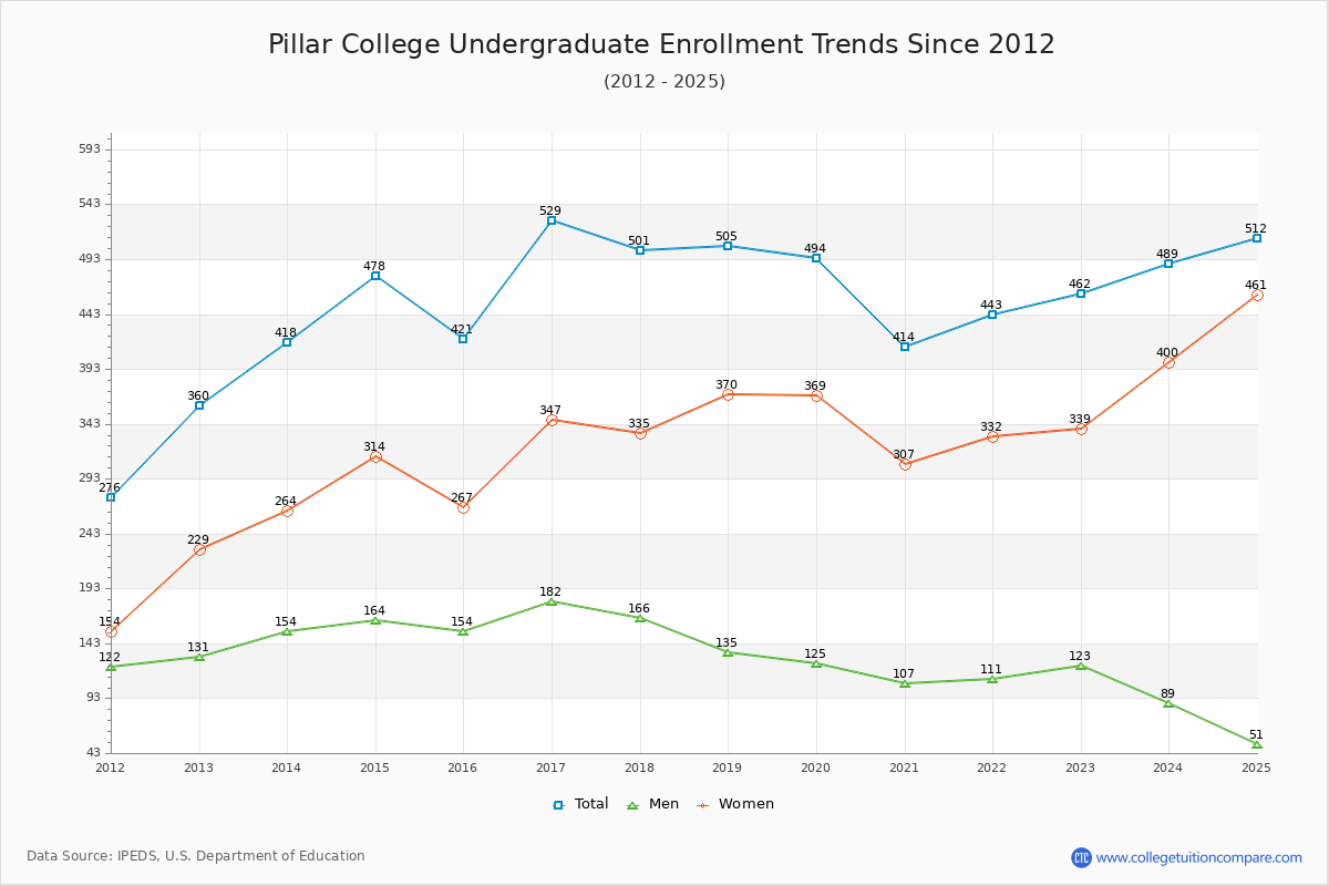 Pillar College Undergraduate Enrollment Trends Chart