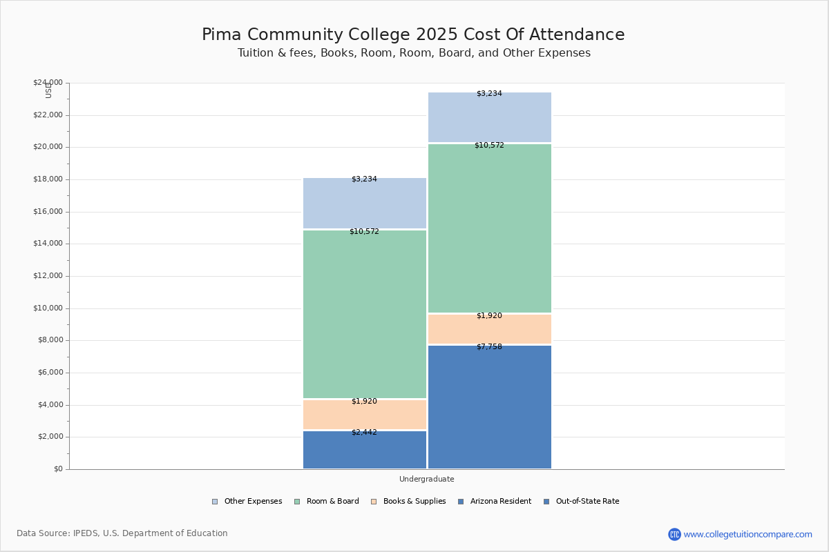 Pima Community College Tuition & Fees, Net Price