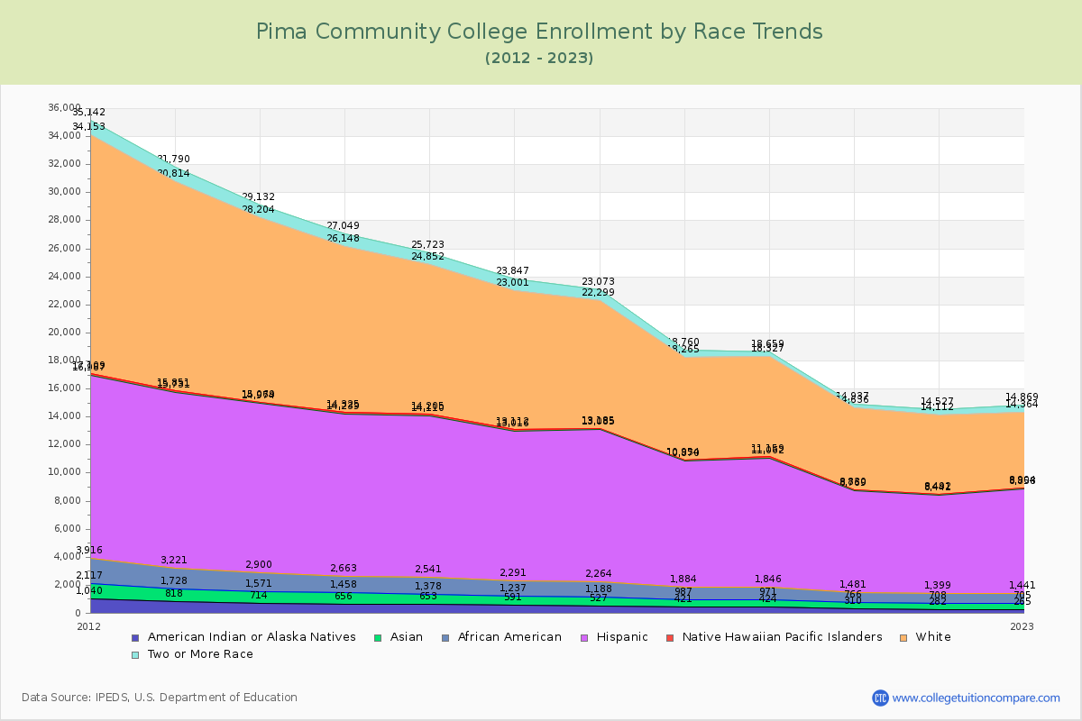 Pima Community College Enrollment by Race Trends Chart