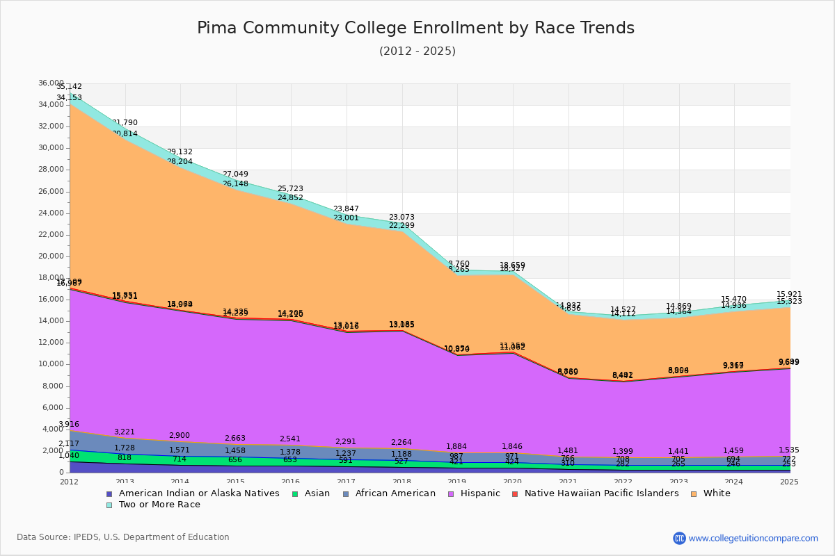 Pima Community College Enrollment by Race Trends Chart