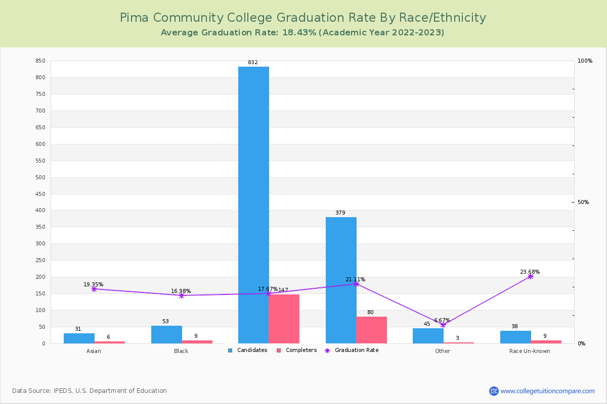 Pima Community College graduate rate by race
