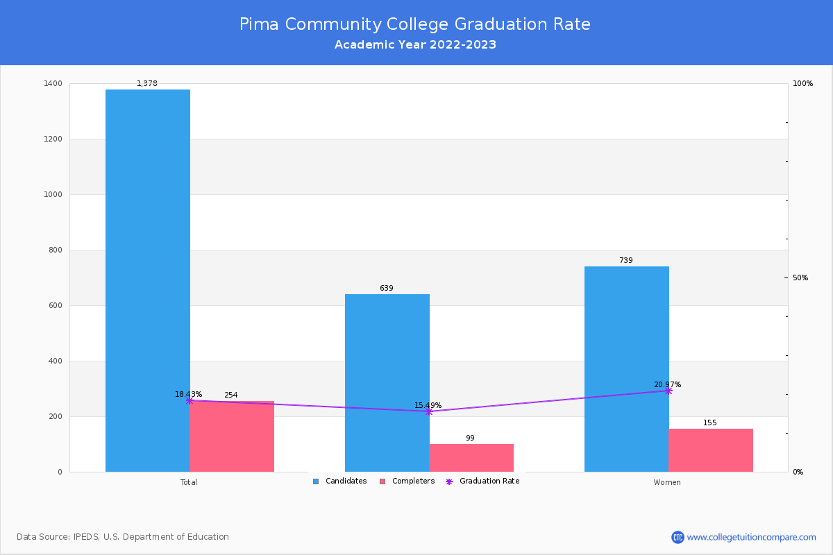 Pima Community College graduate rate