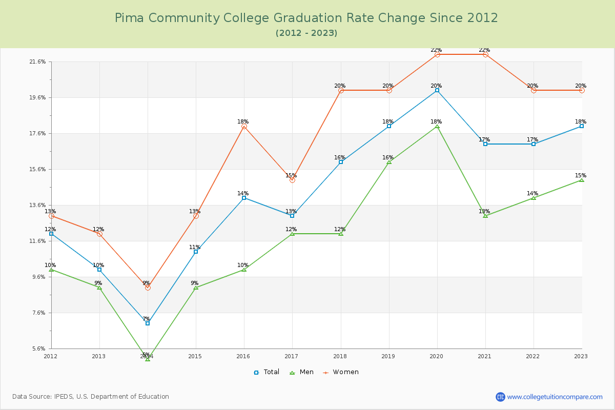 Pima Community College Graduation Rate Changes Chart