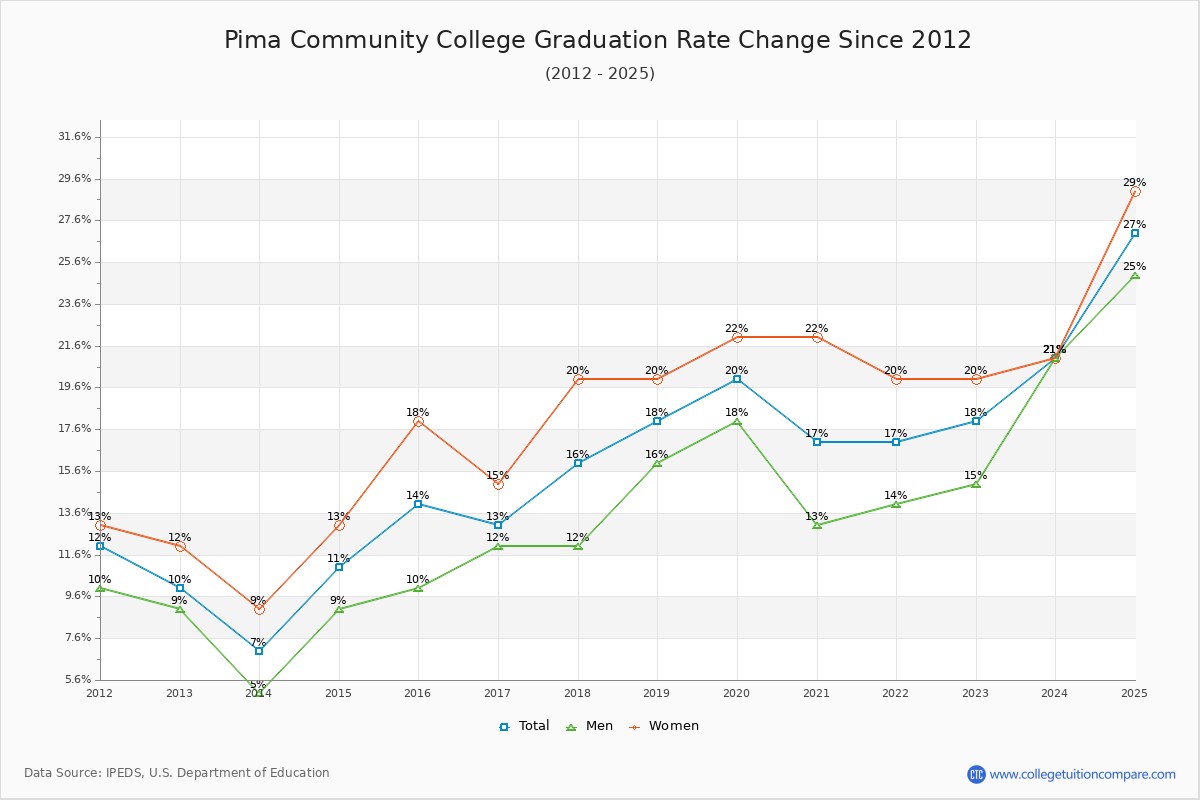 Pima Community College Graduation Rate Changes Chart