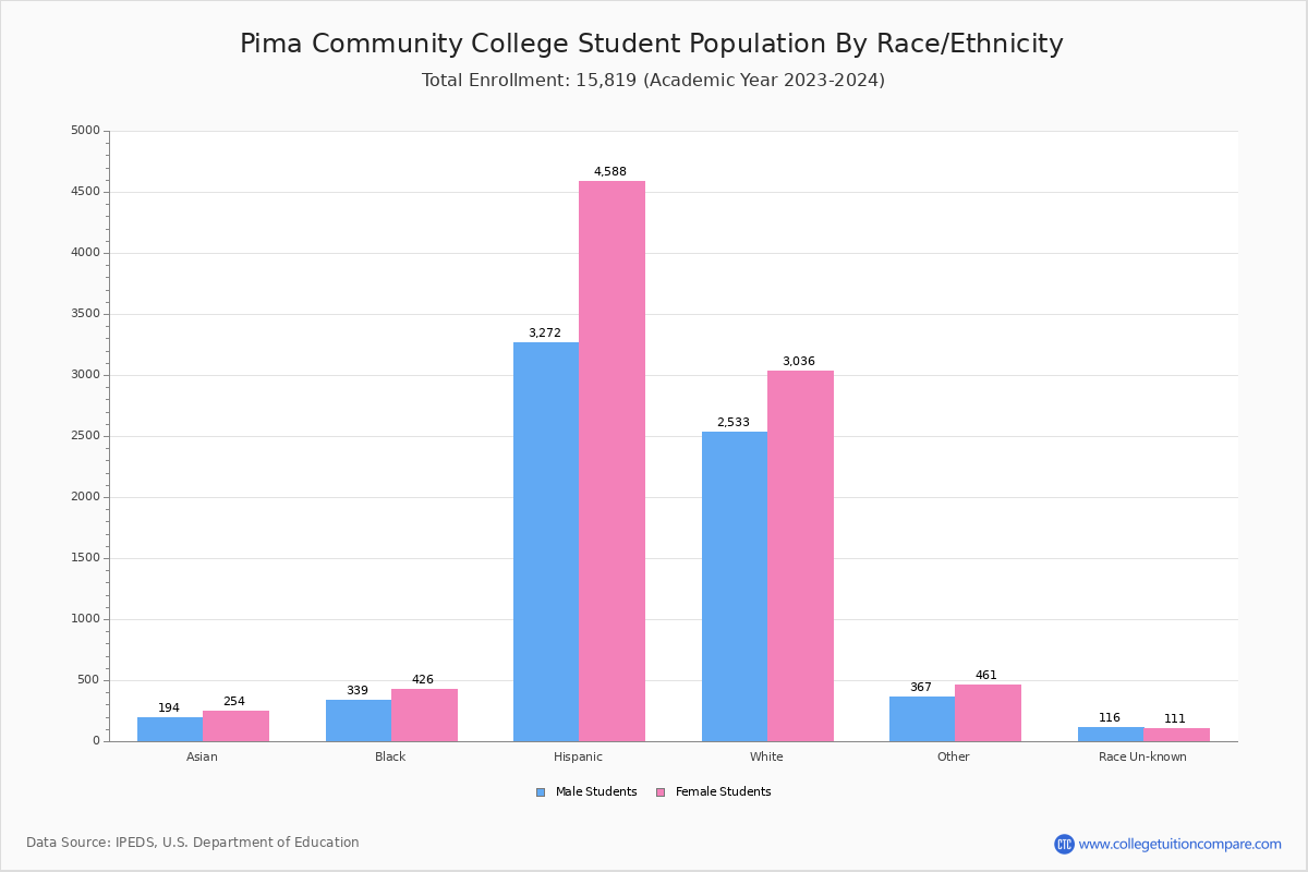 Pima Community College Student Population and Demographics