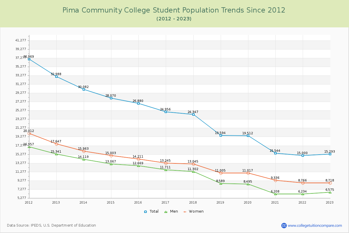 Pima Community College Enrollment Trends Chart