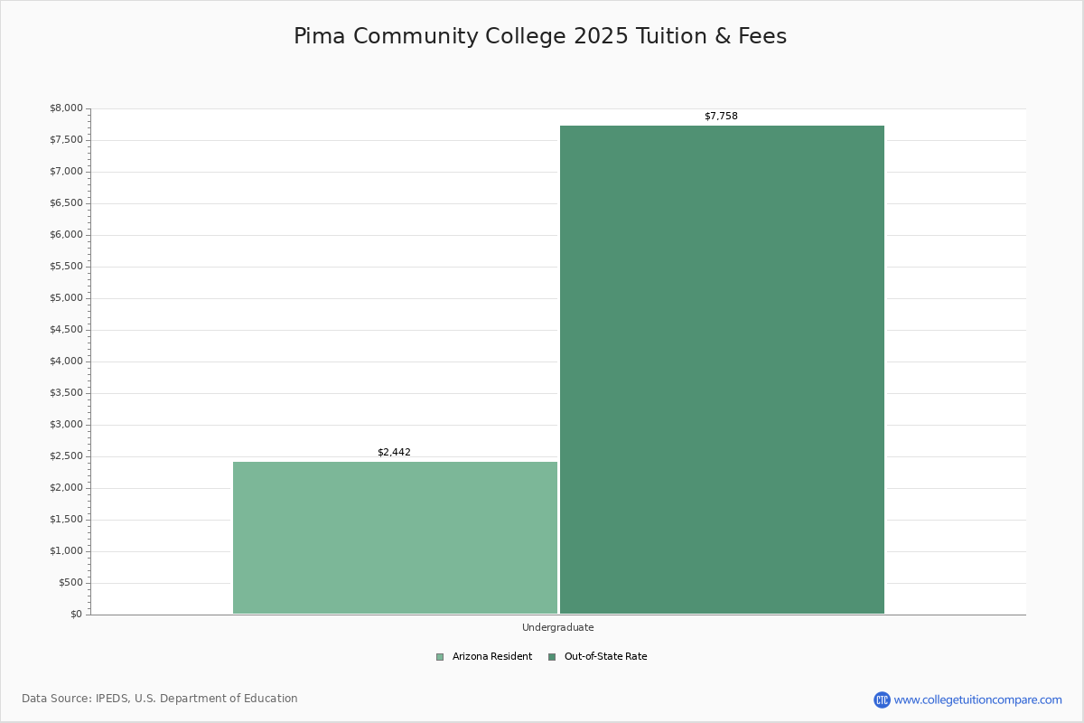 Pima Community College Tucson, AZ