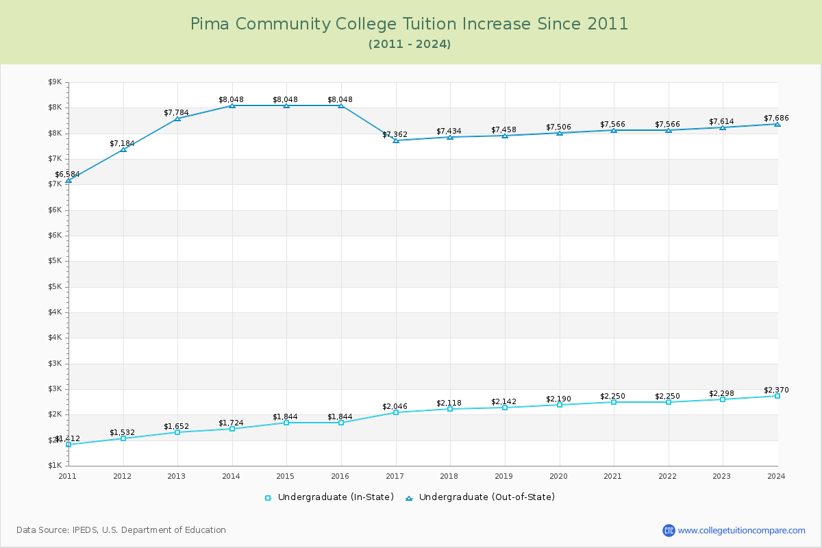 Pima Community College Tuition & Fees Changes Chart