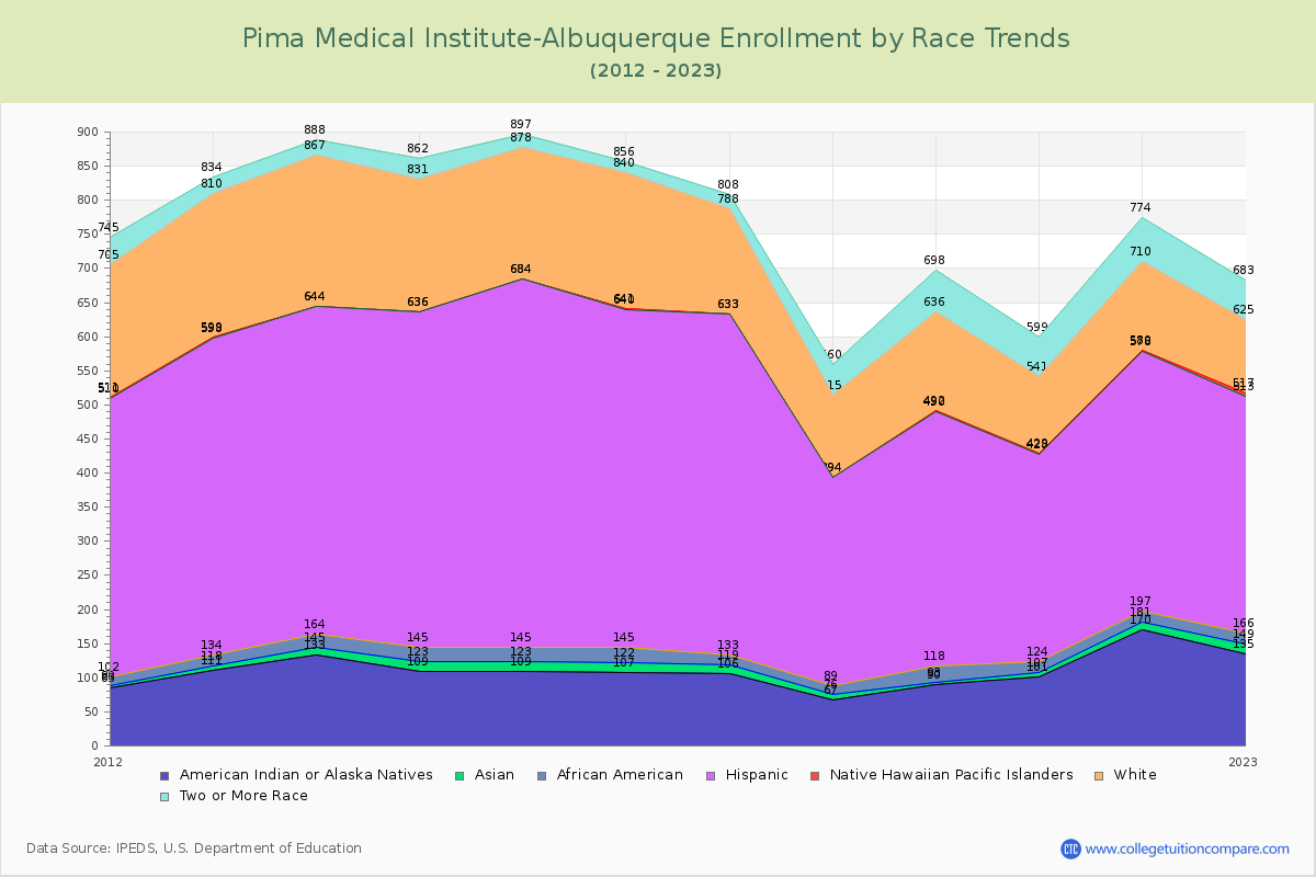 Pima Medical Institute-Albuquerque Enrollment by Race Trends Chart