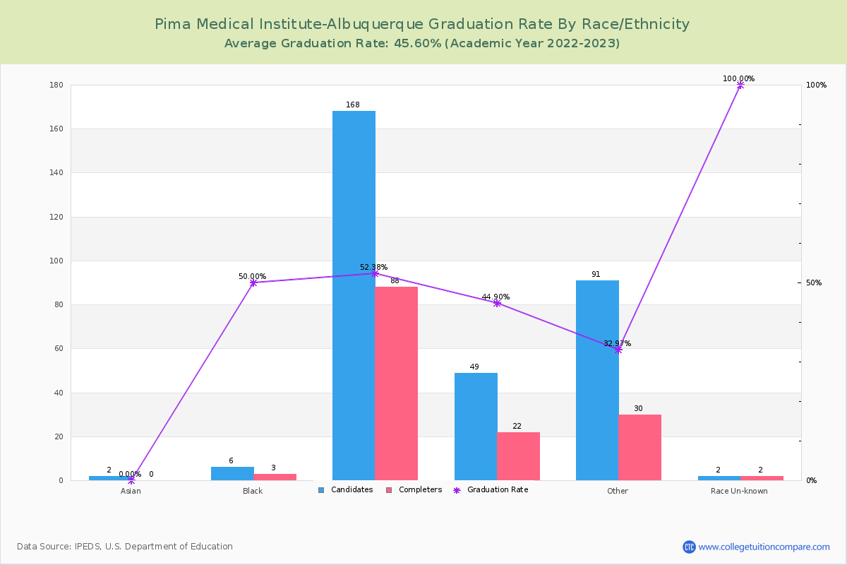 Pima Medical Institute-Albuquerque graduate rate by race