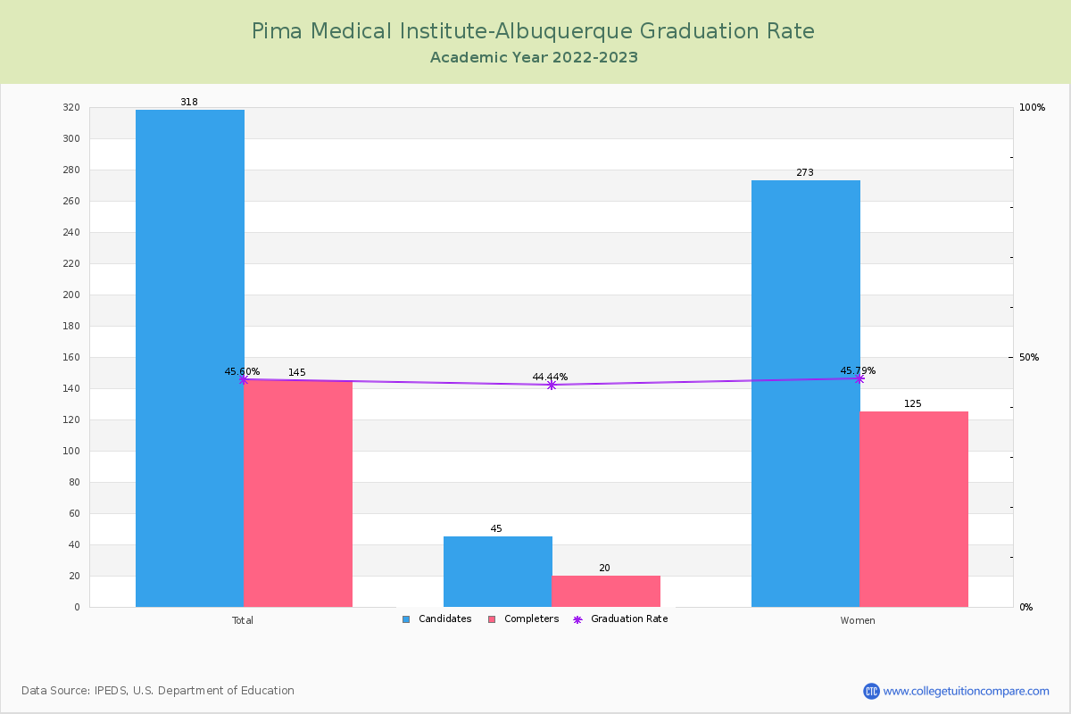 Pima Medical Institute-Albuquerque graduate rate