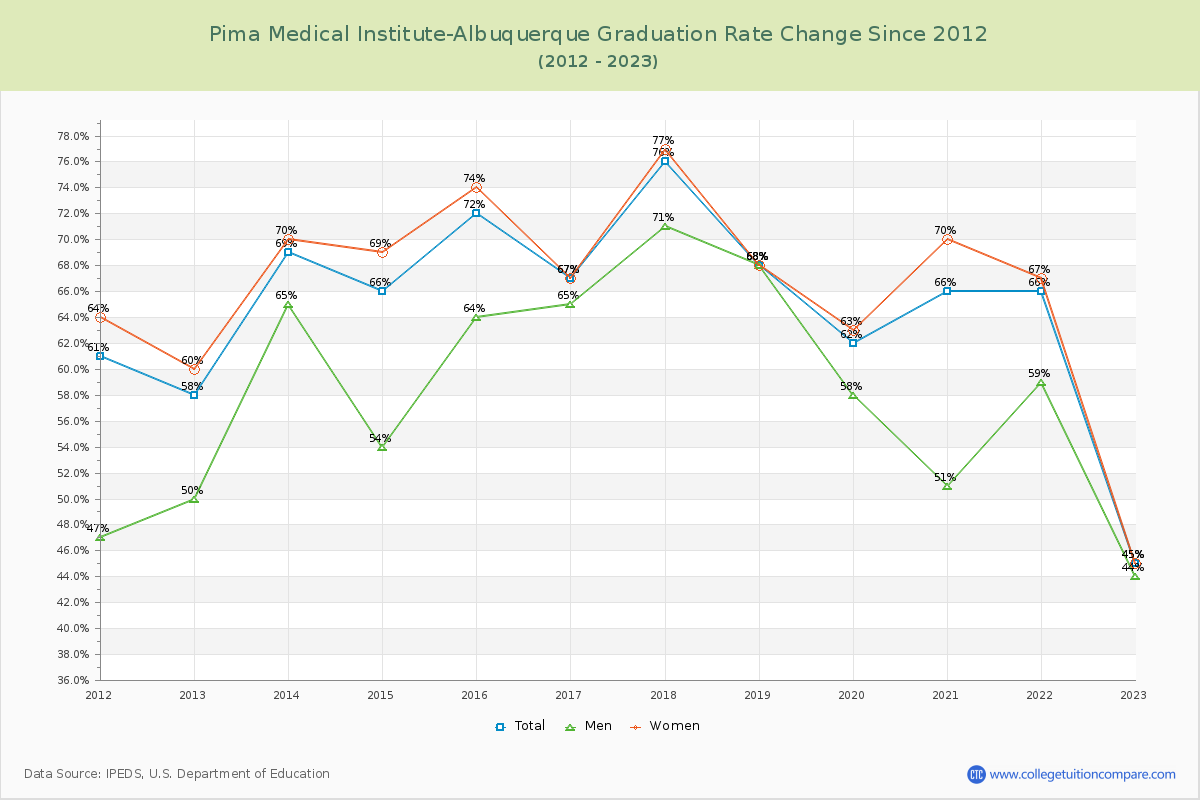Pima Medical Institute-Albuquerque Graduation Rate Changes Chart