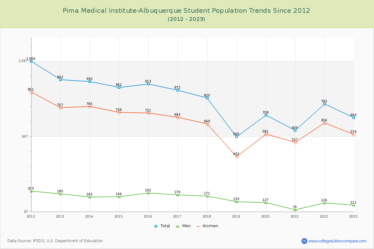 Pima Medical Institute-Albuquerque Enrollment Trends Chart
