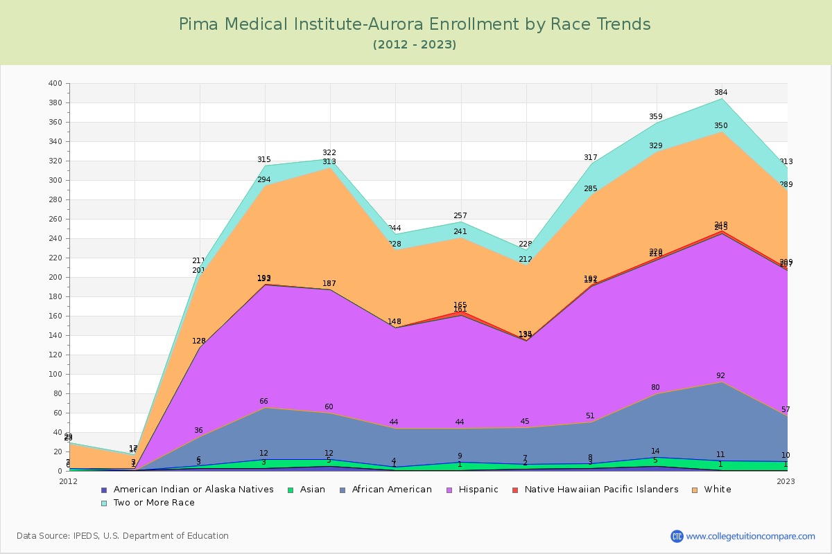 Pima Medical Institute-Aurora Enrollment by Race Trends Chart