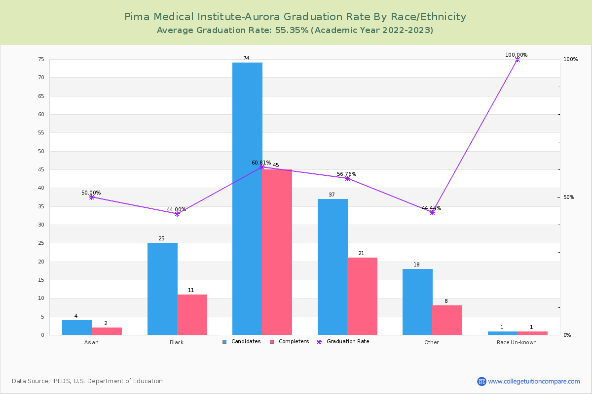 Pima Medical Institute-Aurora graduate rate by race