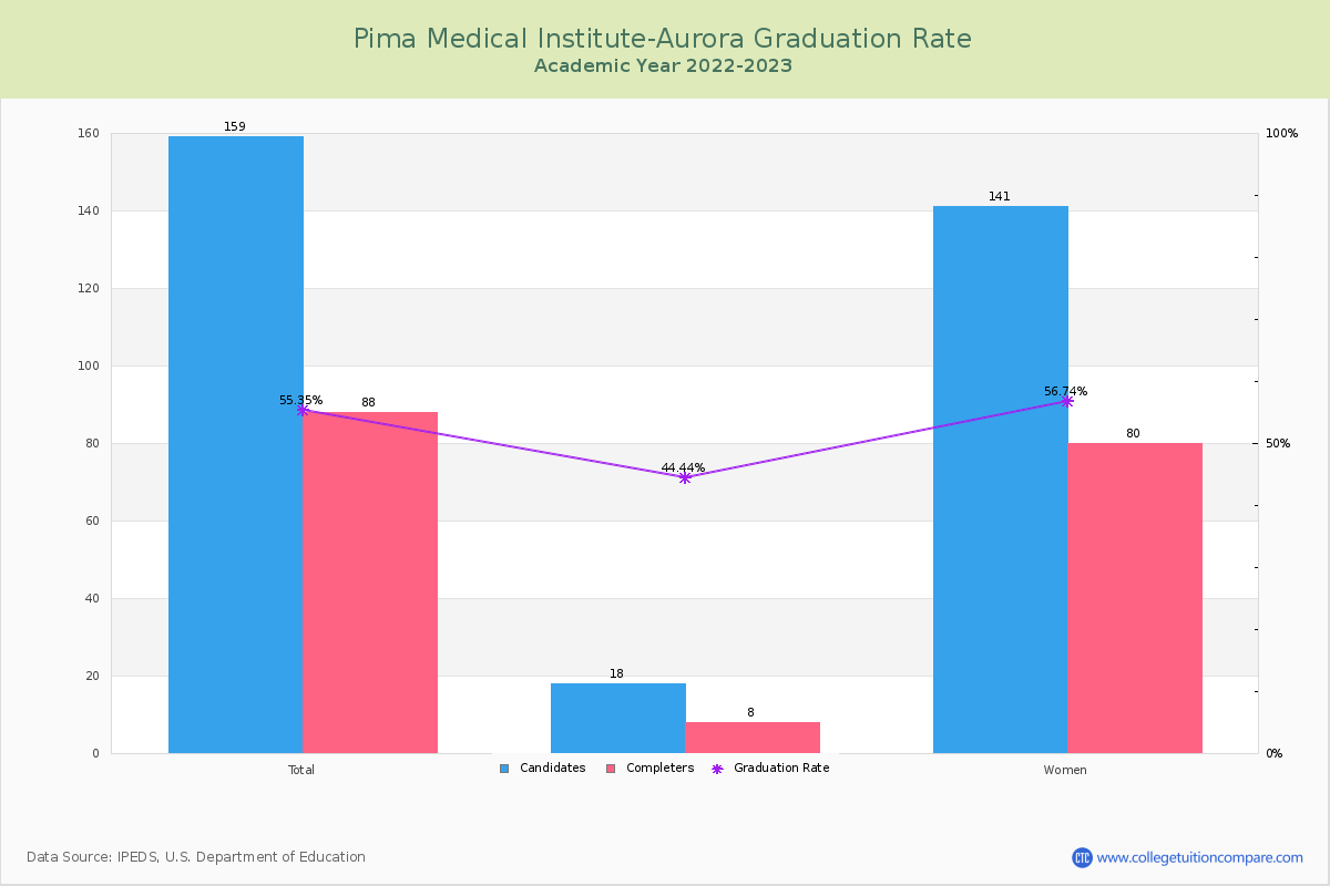 Pima Medical Institute-Aurora graduate rate