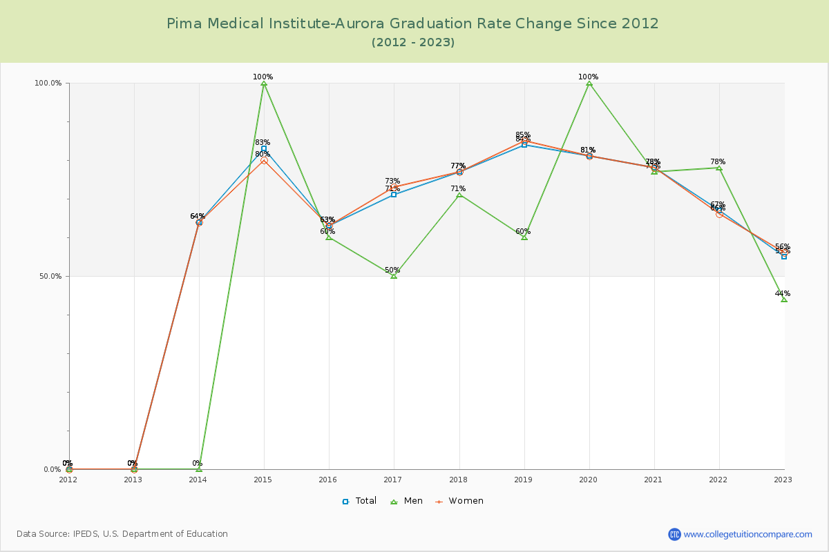 Pima Medical Institute-Aurora Graduation Rate Changes Chart