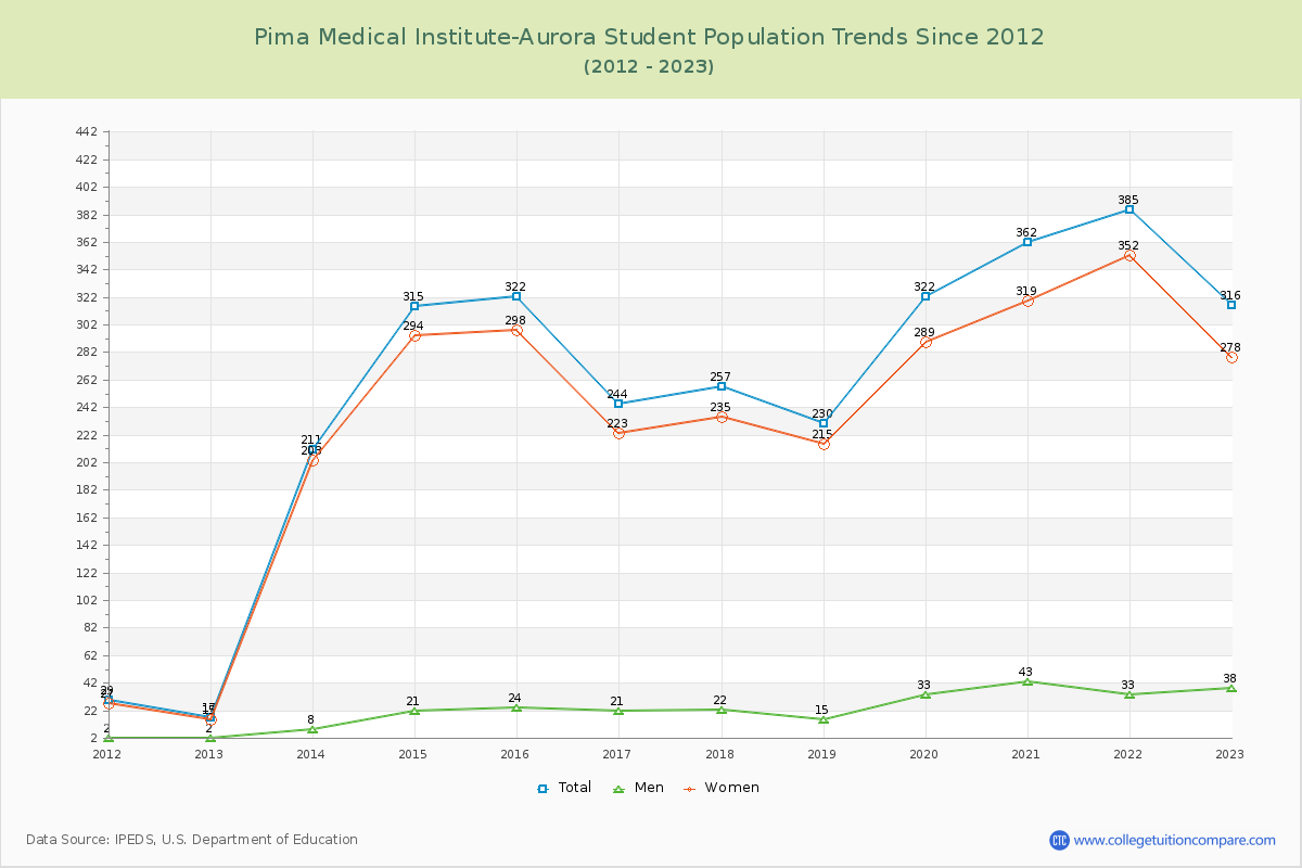 Pima Medical Institute-Aurora Enrollment Trends Chart