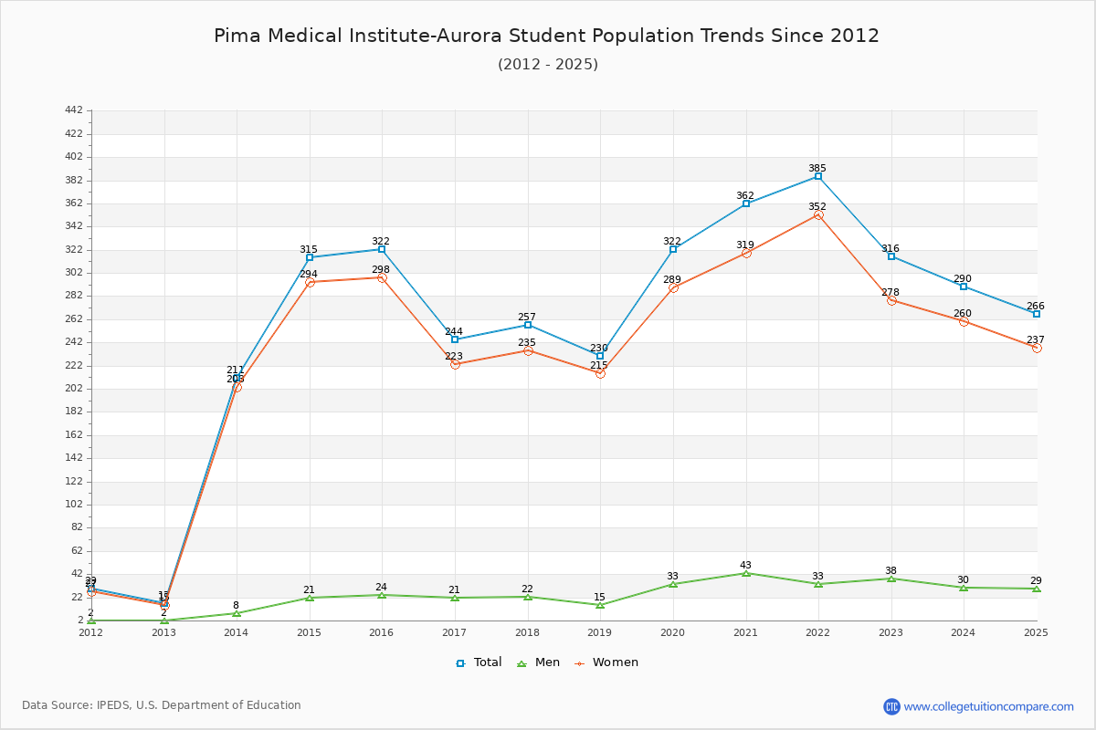 Pima Medical Institute-Aurora Enrollment Trends Chart