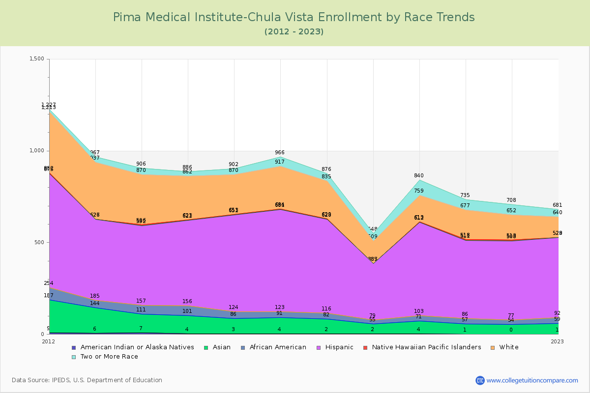 Pima Medical Institute-Chula Vista Enrollment by Race Trends Chart