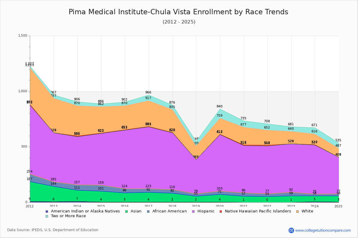 Pima Medical Institute-Chula Vista Enrollment by Race Trends Chart