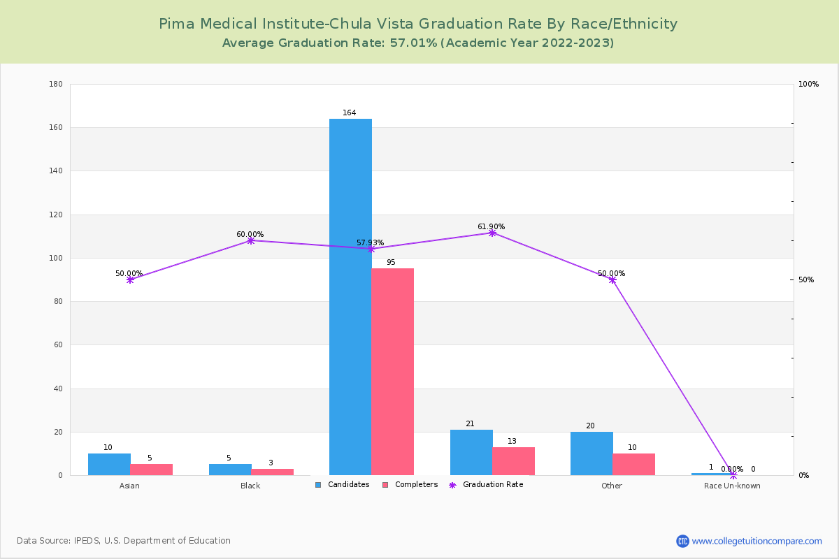 Pima Medical Institute-Chula Vista graduate rate by race