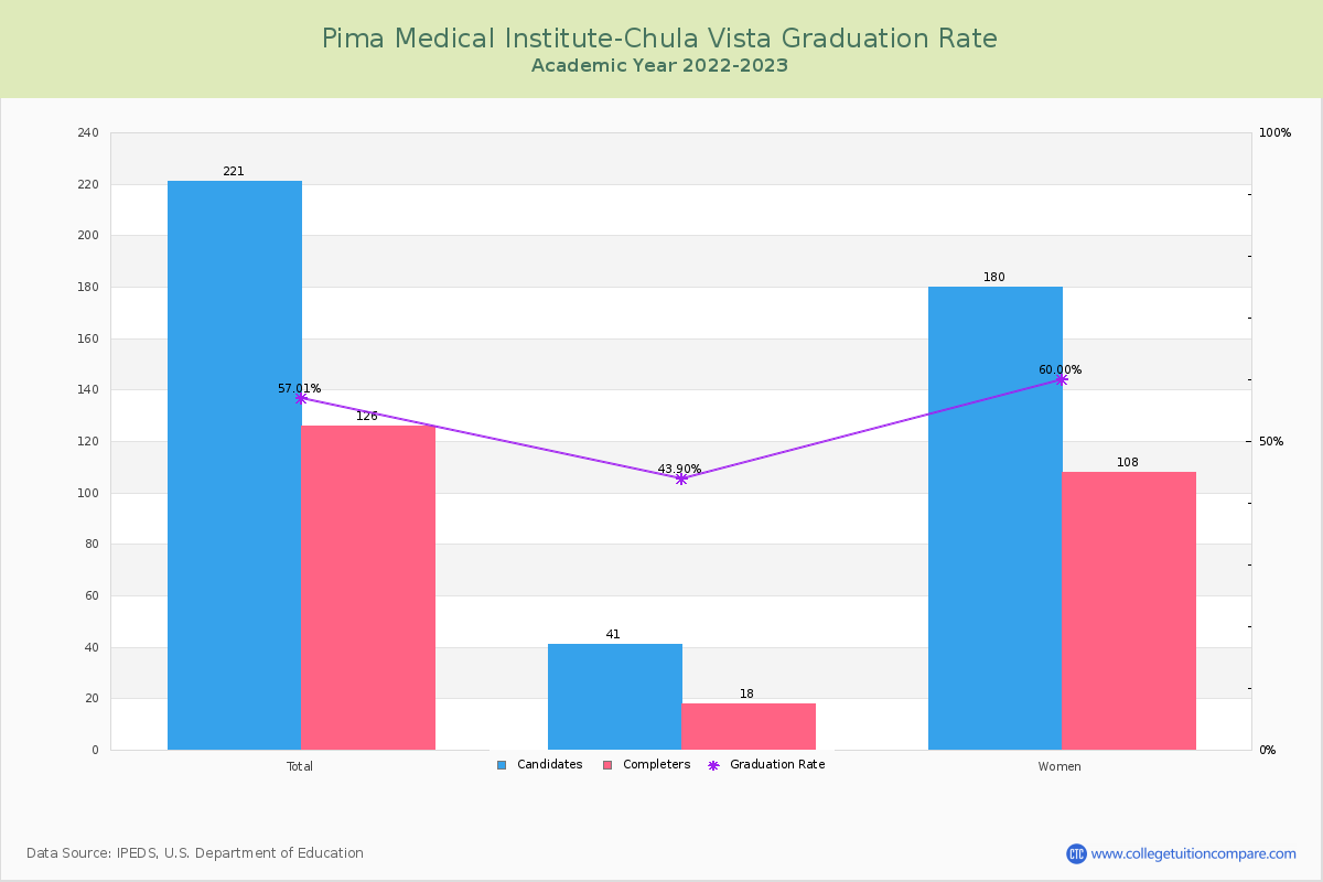 Pima Medical Institute-Chula Vista graduate rate