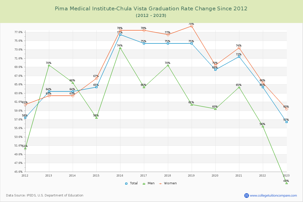 Pima Medical Institute-Chula Vista Graduation Rate Changes Chart