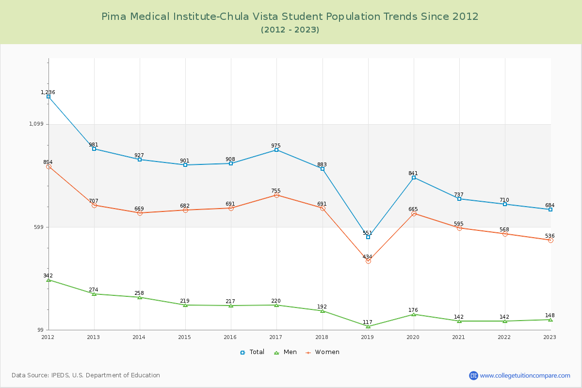 Pima Medical Institute-Chula Vista Enrollment Trends Chart