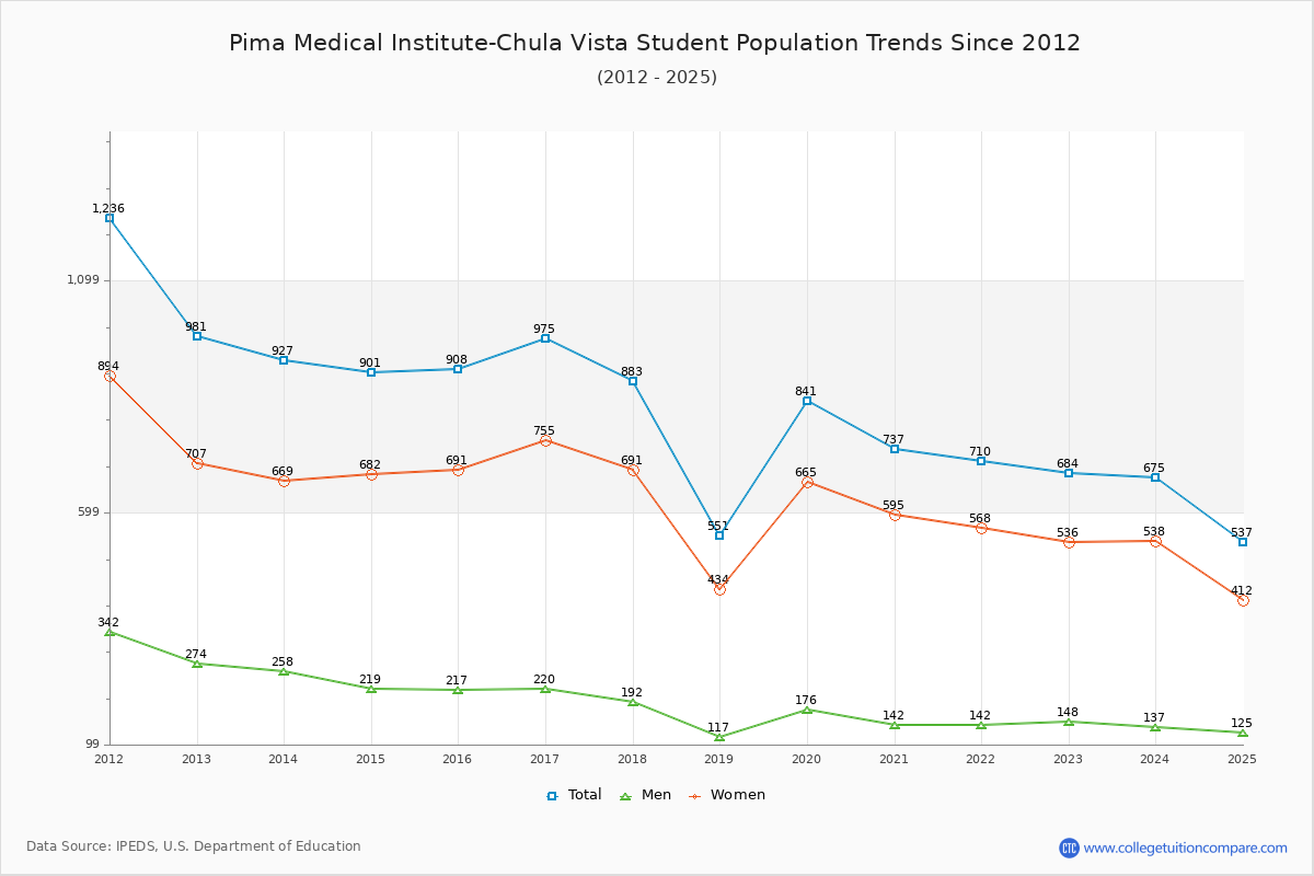 Pima Medical Institute-Chula Vista Enrollment Trends Chart