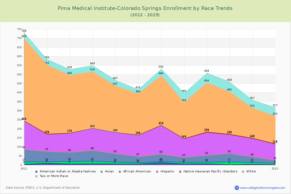 Pima Medical Institute-Colorado Springs Enrollment by Race Trends Chart