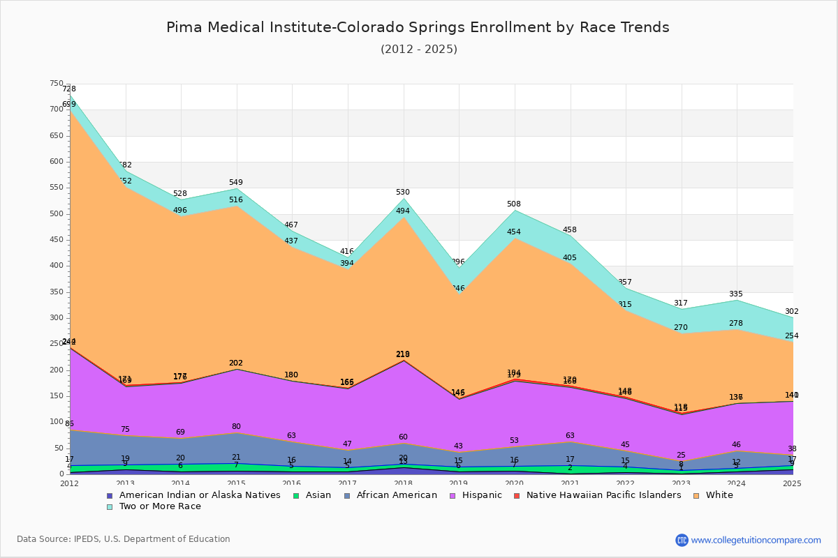 Pima Medical Institute-Colorado Springs Enrollment by Race Trends Chart