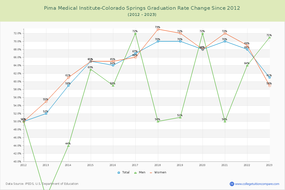 Pima Medical Institute-Colorado Springs Graduation Rate Changes Chart