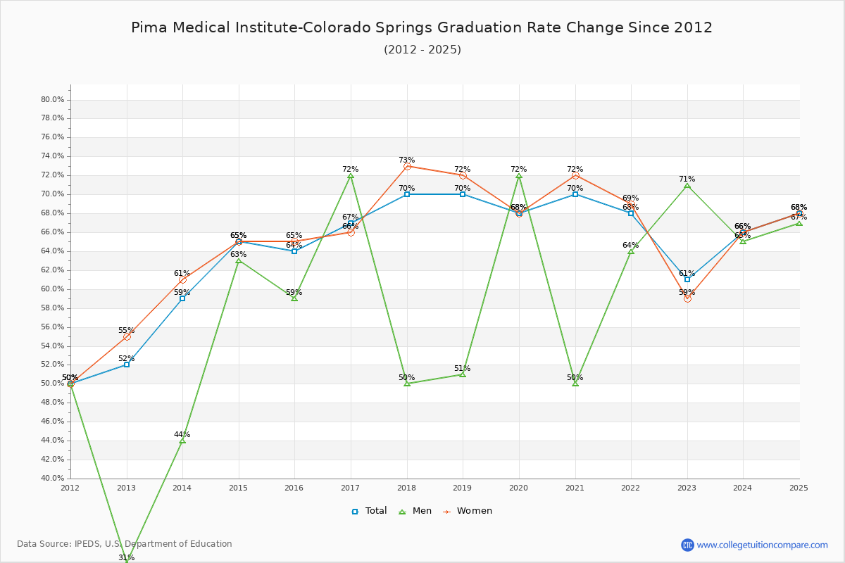 Pima Medical Institute-Colorado Springs Graduation Rate Changes Chart