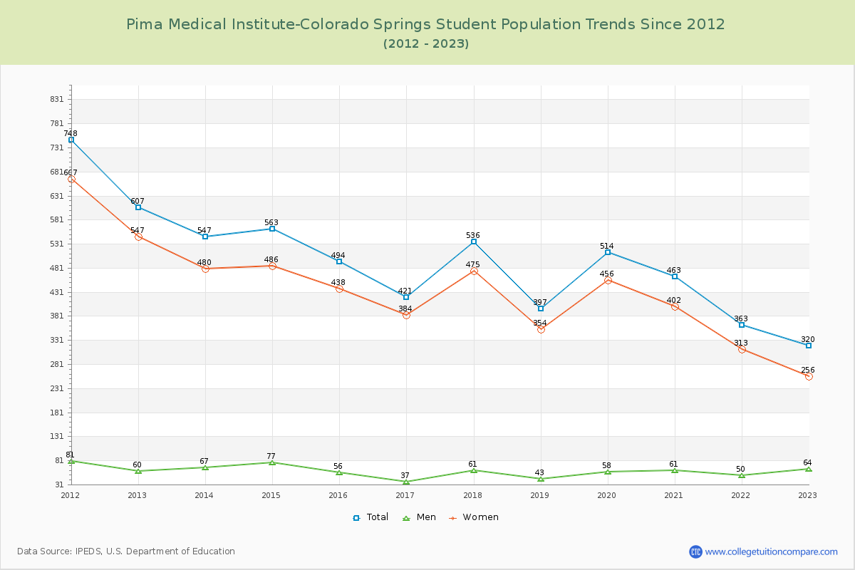 Pima Medical Institute-Colorado Springs Enrollment Trends Chart