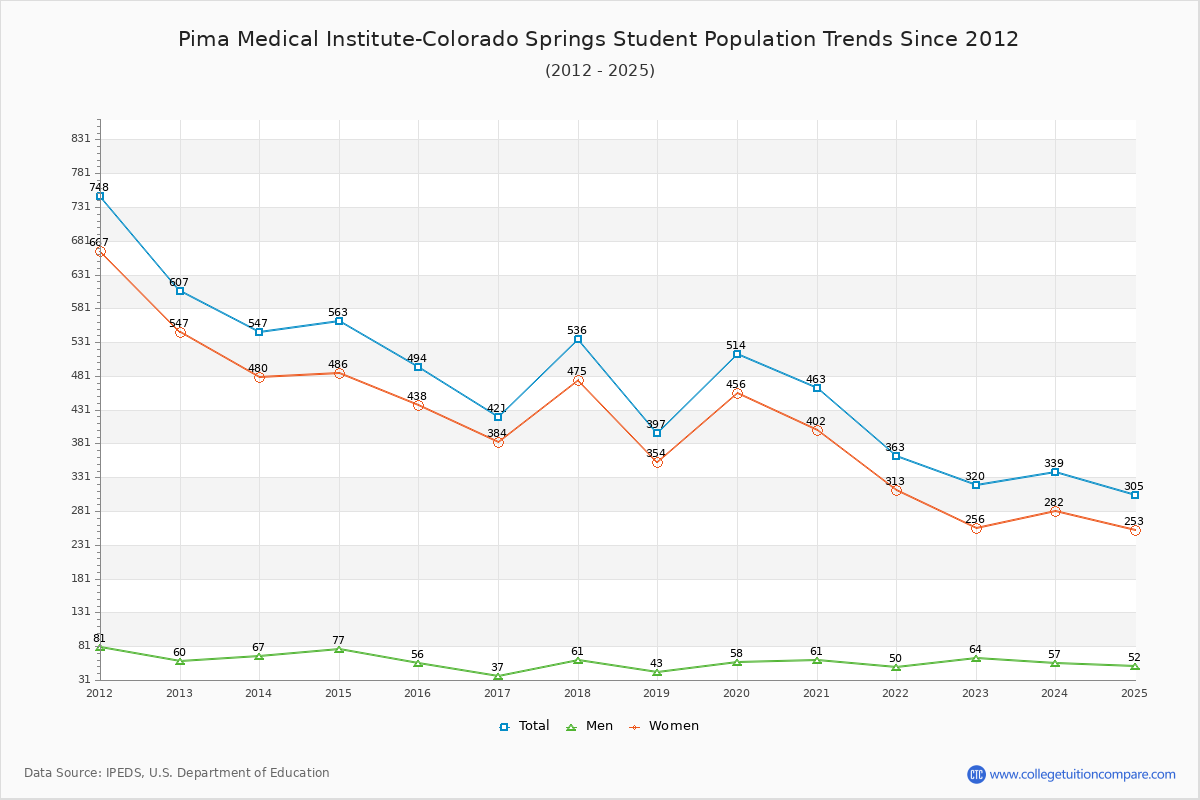 Pima Medical Institute-Colorado Springs Enrollment Trends Chart