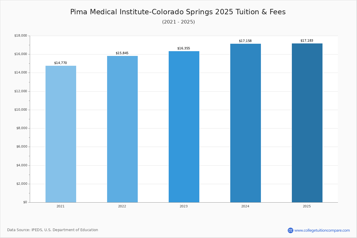 Pima Medical InstituteColorado Springs