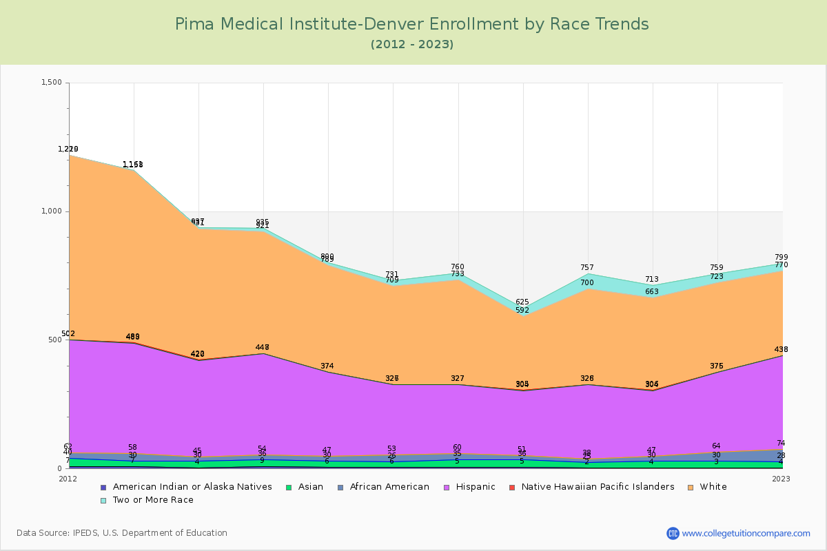 Pima Medical Institute-Denver Enrollment by Race Trends Chart