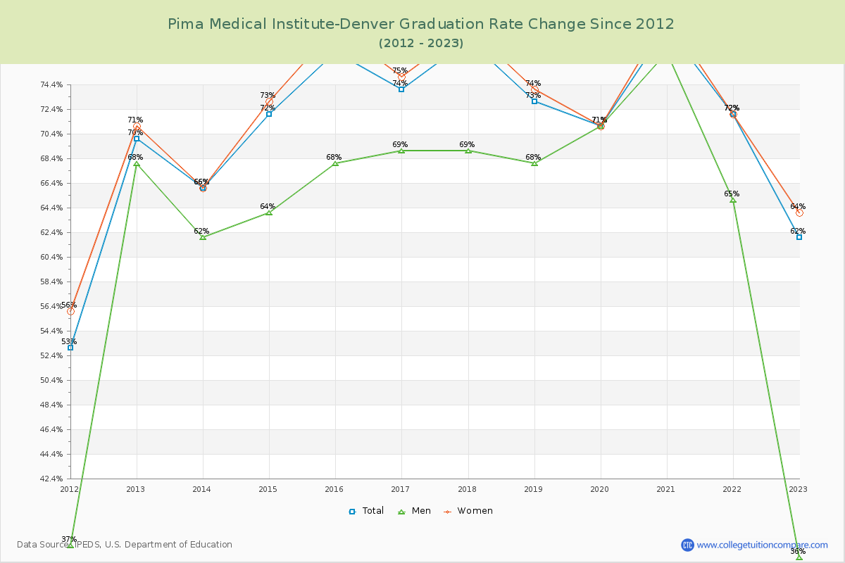 Pima Medical Institute-Denver Graduation Rate Changes Chart