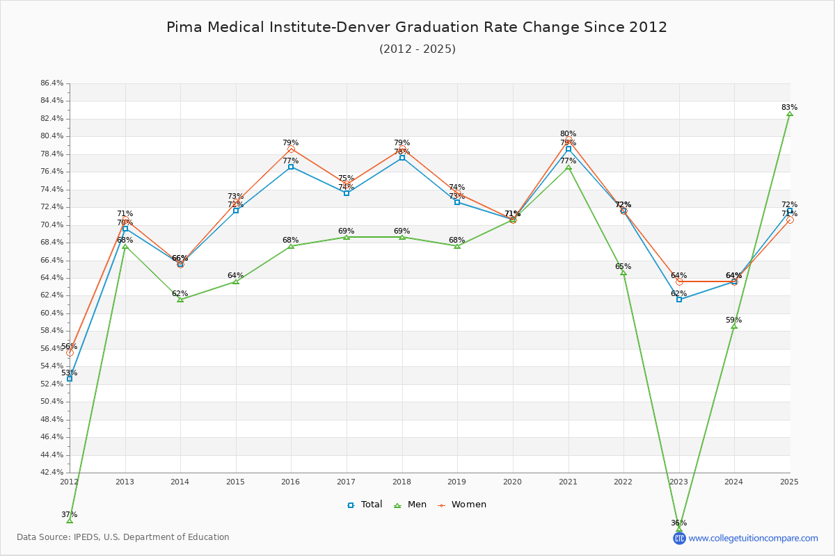 Pima Medical Institute-Denver Graduation Rate Changes Chart
