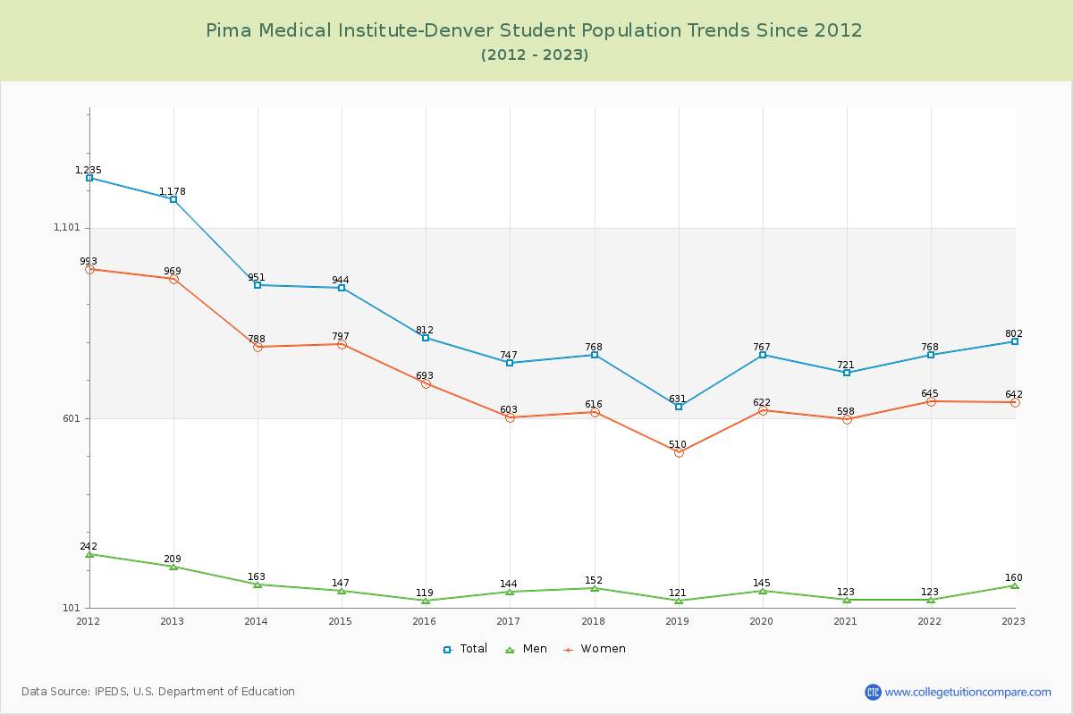 Pima Medical Institute-Denver Enrollment Trends Chart