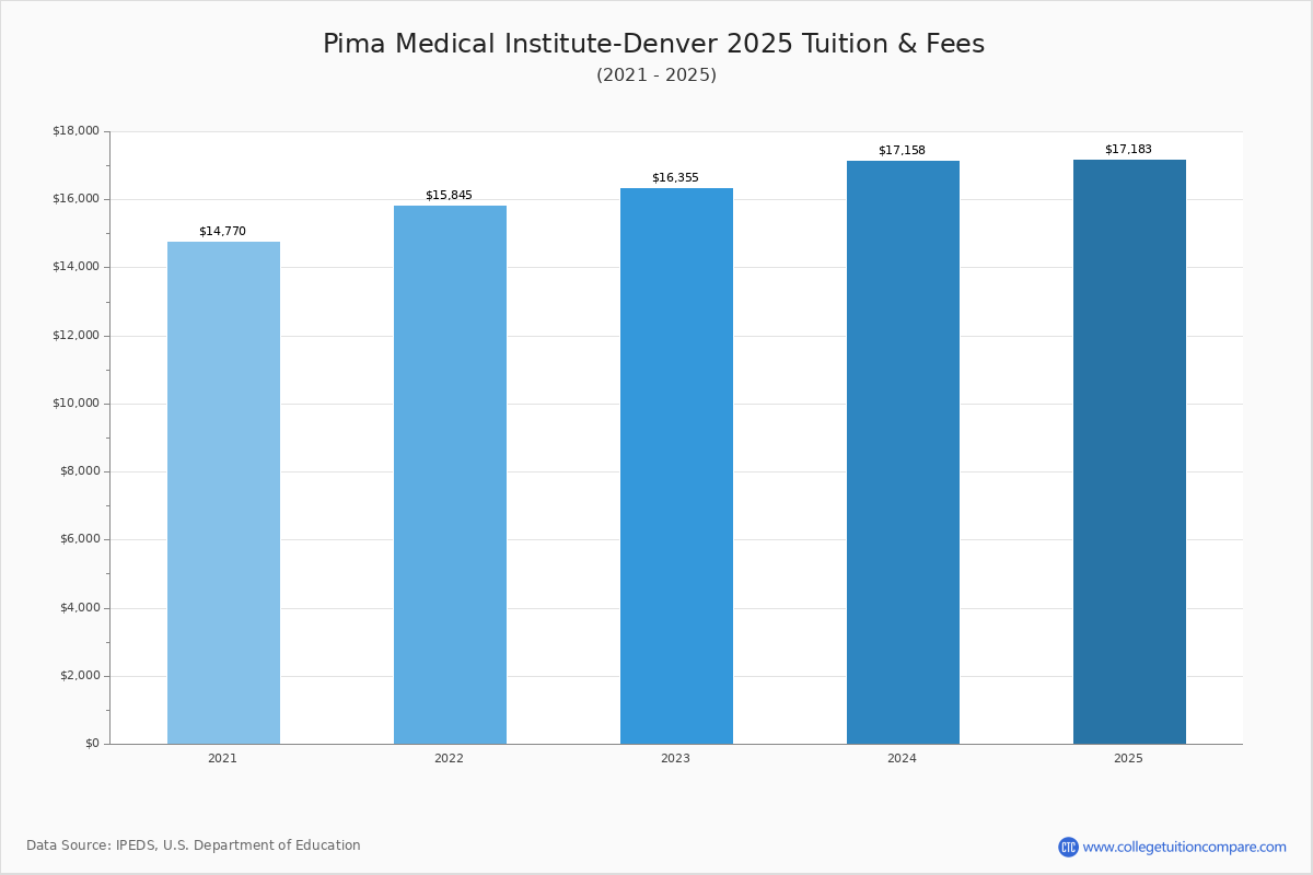Pima Medical Institute-Denver