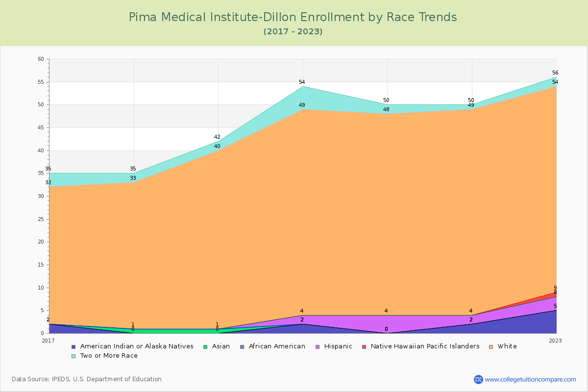 Pima Medical Institute-Dillon Enrollment by Race Trends Chart