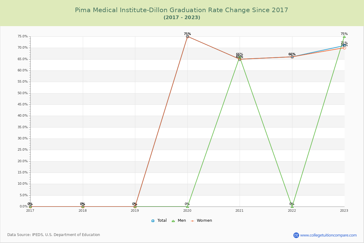 Pima Medical Institute-Dillon Graduation Rate Changes Chart