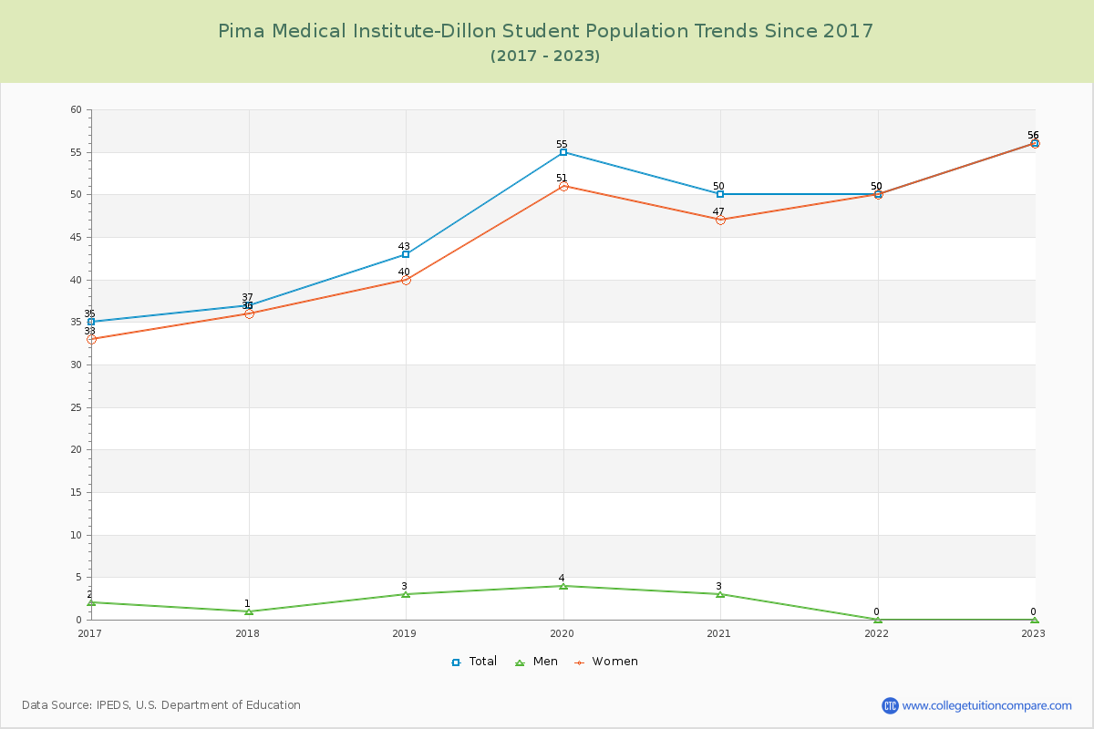 Pima Medical Institute-Dillon Enrollment Trends Chart