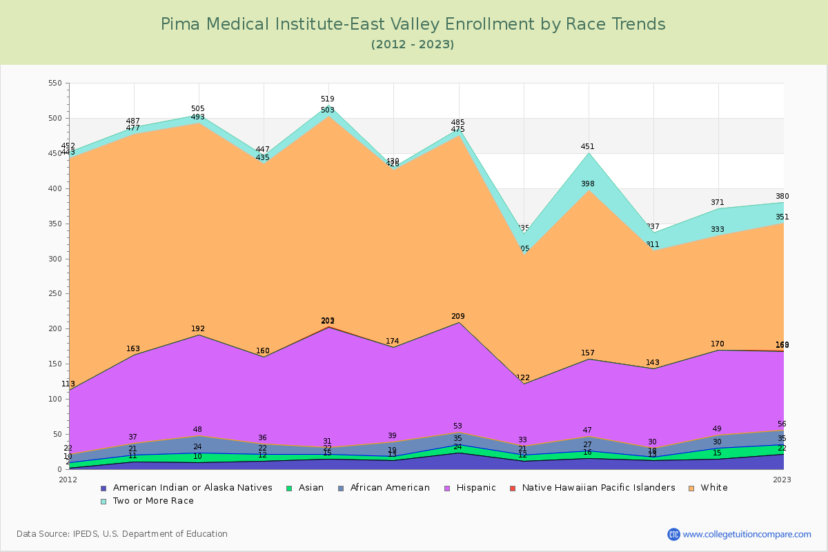 Pima Medical Institute-East Valley Enrollment by Race Trends Chart