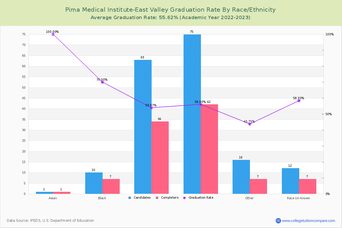 Pima Medical Institute-East Valley graduate rate by race