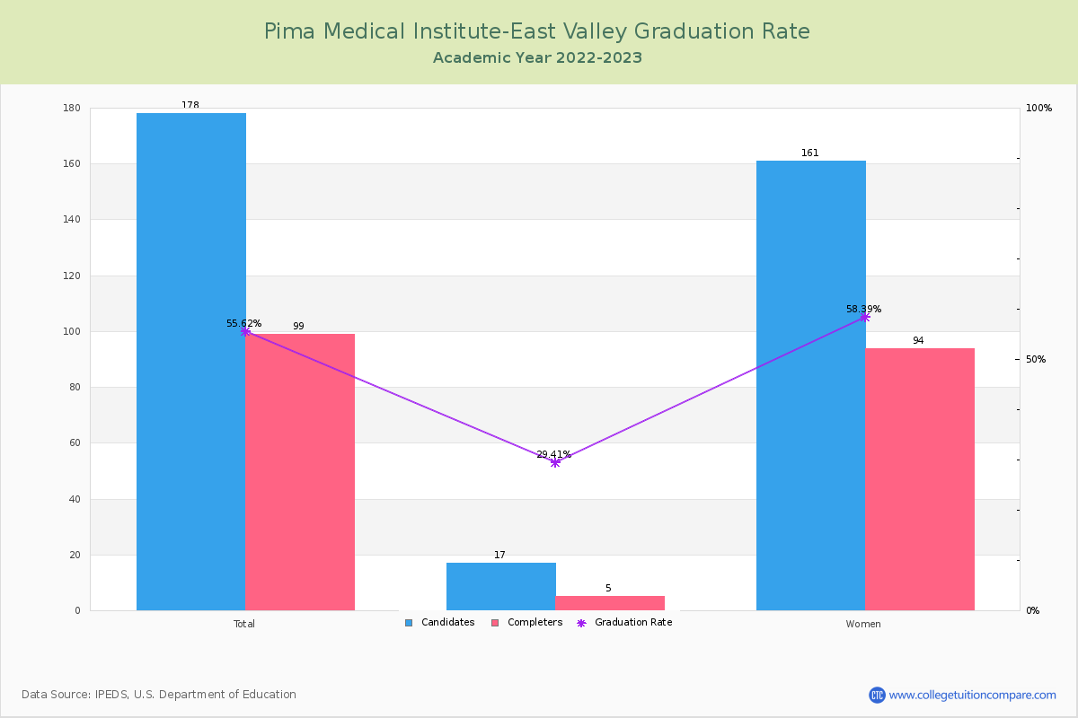 Pima Medical Institute-East Valley graduate rate